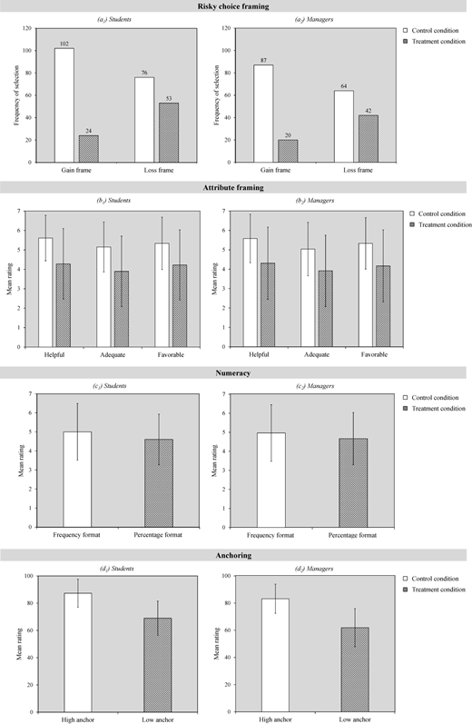 Eight bar graphs comparing risky choice framing, attribute framing, numeracy and anchoring among students and managers.