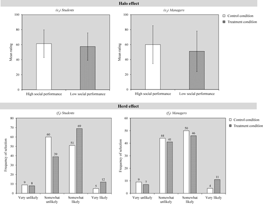 Eight bar graphs comparing risky choice framing, attribute framing, numeracy and anchoring among students and managers.