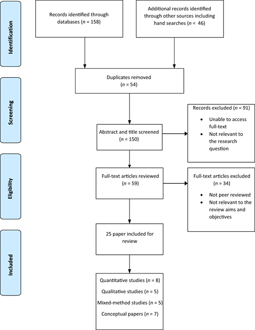Stepwise process of literature search and selection for inclusion Refer to the image caption for details.