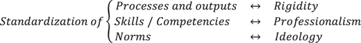According to the received wisdom, standardization can either concern processes and outputs, or skills / competencies, or norms Refer to the image caption for details.