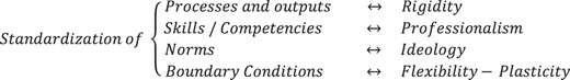 With our extension, standardization of boundary conditions adds to the standardization of processes and outputs, of skills/competencies, and norms Refer to the image caption for details.