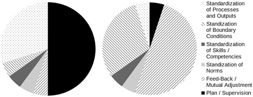 Left, the balance of coordination modes for a rather rigid organization mostly relying on coordination by plan / supervision and standardization of processes and outputs; Right, the balance of coordination modes in a more flexible arrangement where standardization of boundary conditions has been used to allow greater coordination by feed-back / mutual adjustment while decreasing the previously dominating coordination modes Refer to the image caption for details.