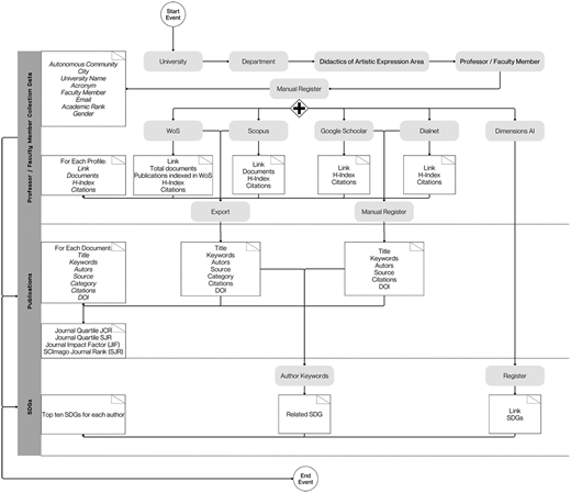 The flow diagram shows the process of documenting from “Start Event” to “End Event” for academic data collection.