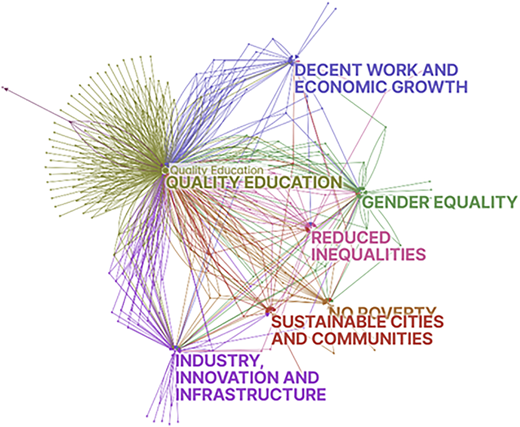 A network visualization shows several global development goals through a dense web of colored lines and nodes.