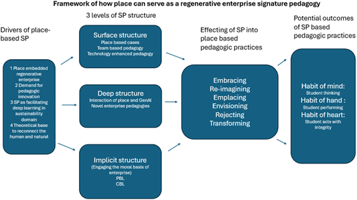 A framework diagram showing drivers, structures, pedagogic practices, and outcomes connected from left to right.