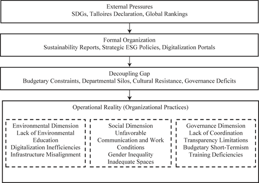 A flow diagram shows external pressures leading to organizational realities across environmental, social, and governance.