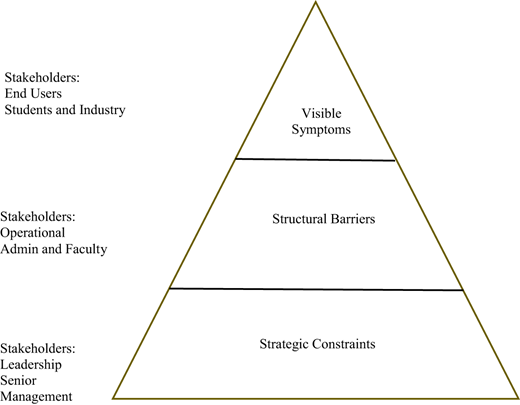 A pyramid diagram shows visible symptoms, structural barriers, and strategic constraints linked to stakeholder groups.
