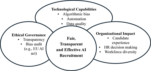 A conceptual diagram shows a multidimensional theoretical framework for A I in recruitment.