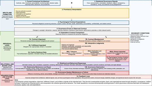 A diagram illustrating the recursive dual-contract process model of governance relationship maintenance and failure.