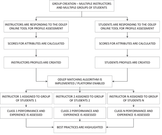 A flowchart outlines O D L E P profile assessment, matching, instructor assignment, and performance evaluation steps.