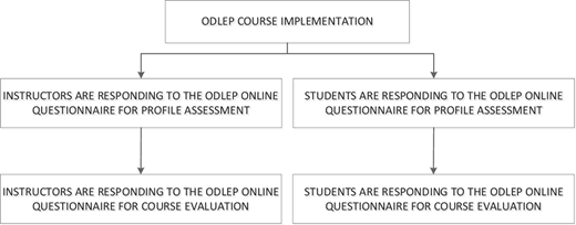 A flowchart shows O D L E P course implementation with instructor and student questionnaires.
