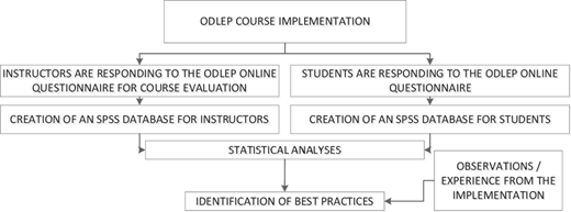 A flowchart presents O D L E P course evaluation, database creation, analysis, and best practice identification.