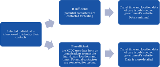 Traditional vs digital contact-tracing in Korea Refer to the image caption for details.
