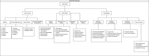 A hierarchical diagram depicts a cyber risk taxonomy, organising cyber risks into cyber threats, cyber attacks, and vulnerabilities with detailed subcategories.