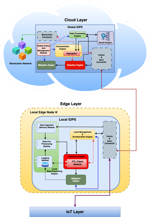A layered architecture diagram depicts Cloud, Edge, and IoT layers for an intrusion detection and prevention system with data flow between global and local components.