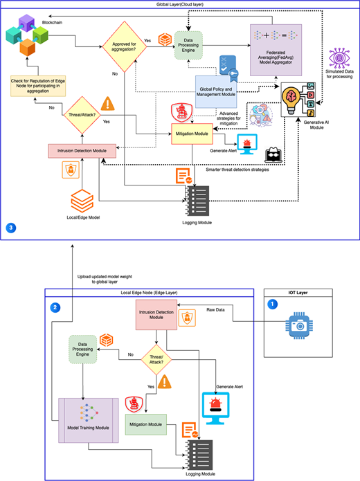 A layered workflow diagram depicts global cloud, local edge, and I O T layers for intrusion detection, model training, aggregation, mitigation, and alert generation.