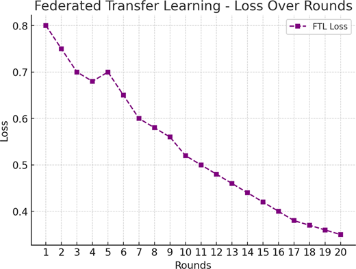 A line chart depicts federated transfer learning loss decreasing across training rounds from round 1 to round 20.