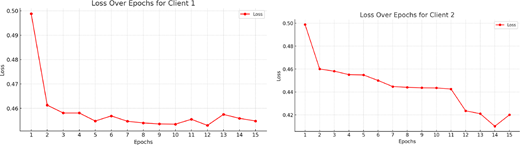 Two line charts depict loss over epochs for Client 1 and Client 2, showing gradual reduction in loss values across training epochs.