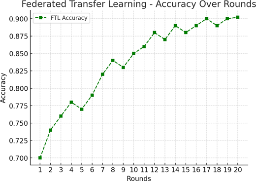 A line chart depicts federated transfer learning accuracy increasing across training rounds from round 1 to round 20.