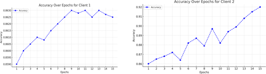 Two line charts depict accuracy over epochs for Client 1 and Client 2, showing gradual accuracy improvement across training epochs.