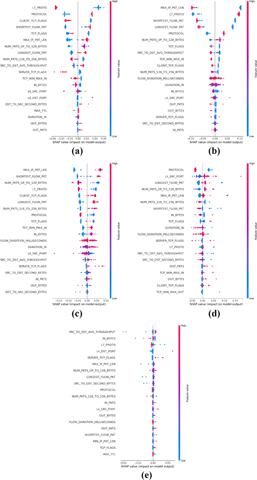 A five panel S H A P summary plot depicts feature impact on model output across panels A, B, C, D, and E.
