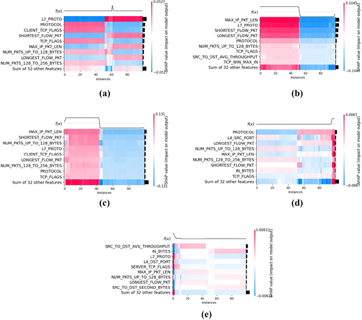 Five heatmap panels depict S H A P value contributions of network traffic features to model output across instances, labelled A, B, C, D, and E.