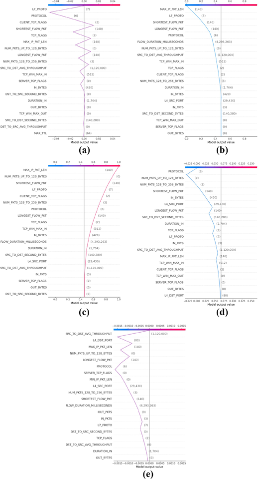A multi-panel plot depicts feature contributions to model output values across five panels labelled A, B, C, D, and E.