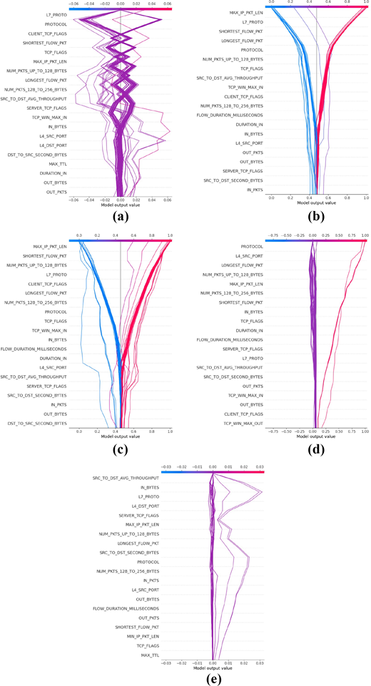 A five-panel plot depicts feature contribution trajectories to model output values, shown across panels A, B, C, D, and E.