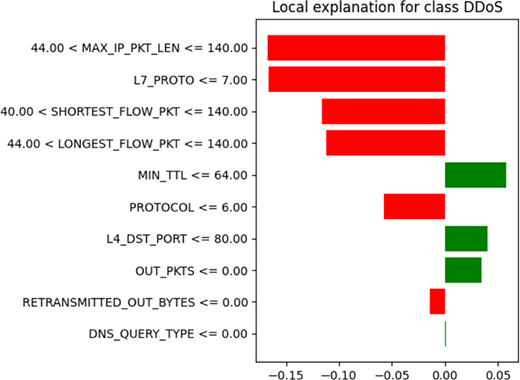 A horizontal bar chart depicts a local explanation for class D D o S, showing feature conditions and their contributions to model output value.