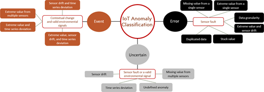 A classification diagram groups I o T anomalies into Event, Error, and Uncertain, with related causes and anomaly patterns.