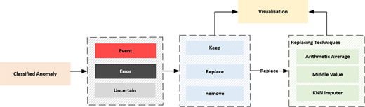 A flowchart outlines anomaly handling from classified anomaly to visualisation through retention, replacement, or removal decisions.