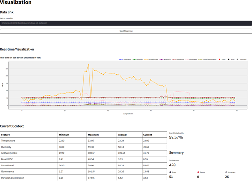A dashboard presents real-time I o T data, feature statistics, data quality, and anomaly totals.