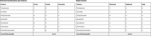 A table compares detected anomaly classifications and repair actions for each monitored feature.