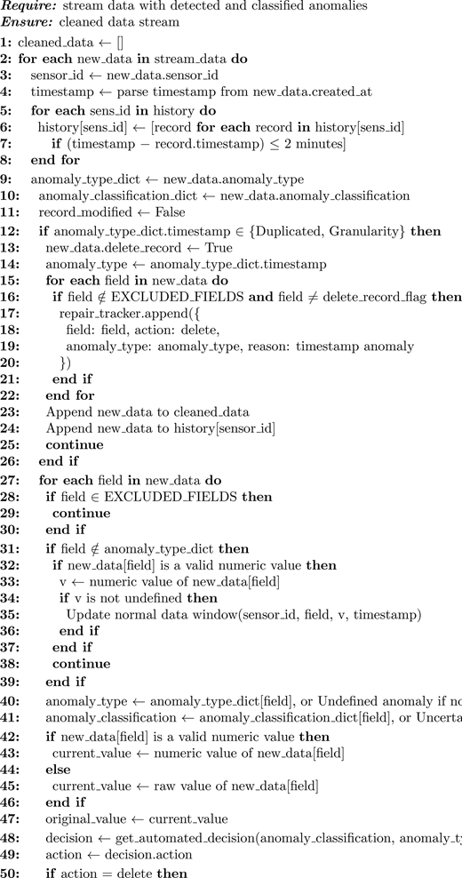 A pseudocode procedure cleans streamed sensor data by reviewing anomalies, updating history and applying automated repair or deletion decisions.
