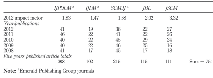 Table I
