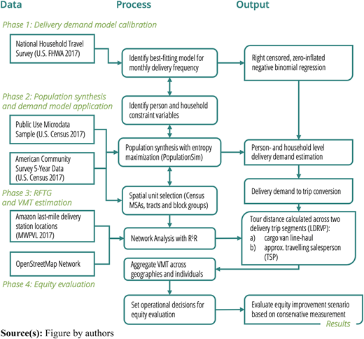 Procedural overview of four-phased methodology Refer to the image caption for details.