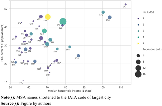 Sampled MSAs including select demographic information and number of Amazon last-mile delivery stations (LMDS) Refer to the image caption for details.