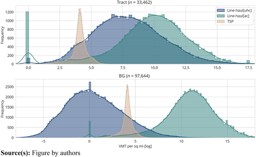 Histograms of natural log-scaled cargo van VMT density by spatial unit and delivery segment, with smoothed density curve Refer to the image caption for details.