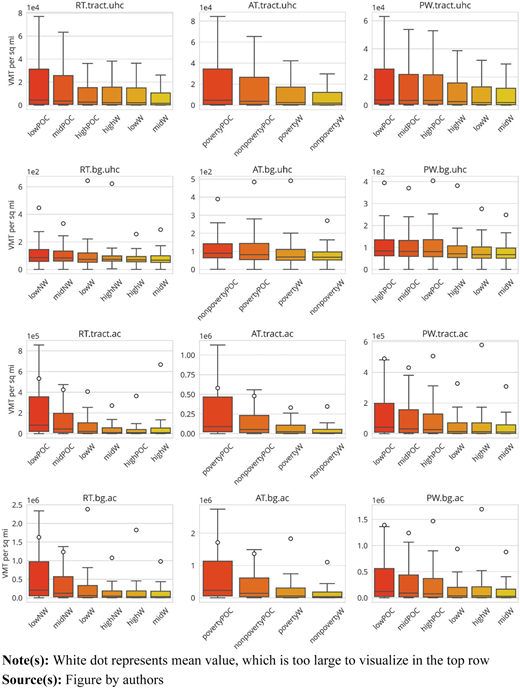 Boxplot matrix presenting the socio-spatial distribution of output metrics for all 12 measurements Refer to the image caption for details.