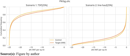 Scenario impact on cumulative frequency of change in VMT density for target and control groups Refer to the image caption for details.