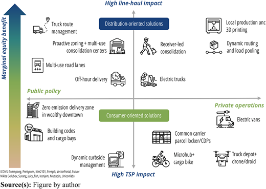 Hypothetical evaluation framework for select urban freight operations and policy strategies Refer to the image caption for details.