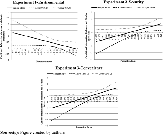 Three line graphs showing the influence of promotion focus on conditional information disclosure across experiments.
