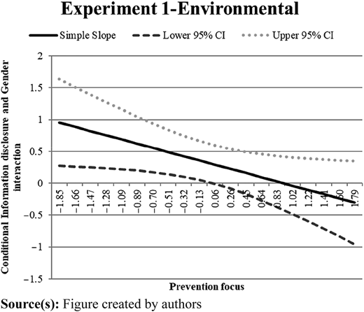 A line chart with one solid, one dashed, and one dotted line, decreasing from top left to bottom right.