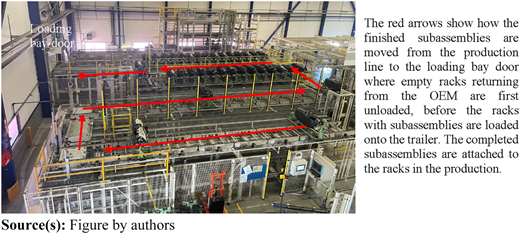 A photo shows an overhead view of an industrial workspace with racks, safety rails, and red arrows for process flow.