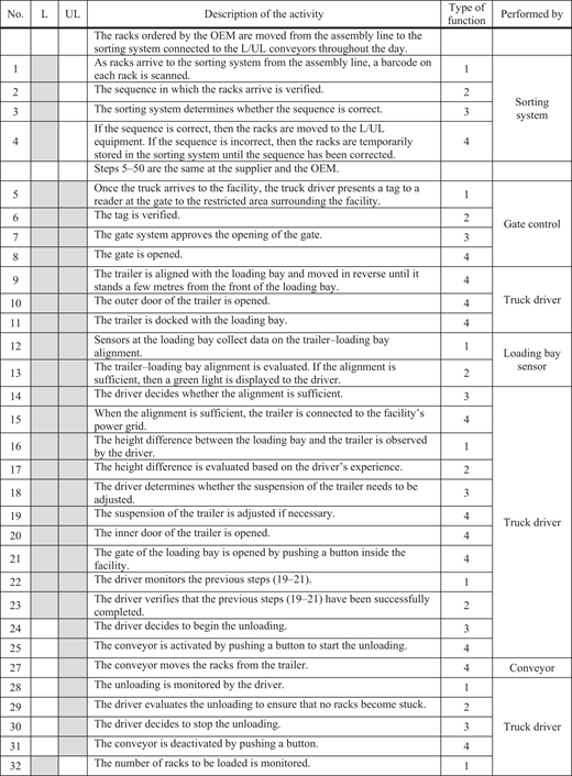 A table outlining the steps for loading and unloading racks, detailing activities, roles, and processes.