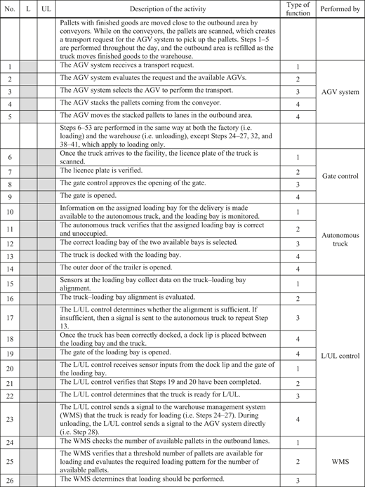 A table detailing the steps for loading and unloading pallets with A G V systems, remote drivers, and L over U L control.