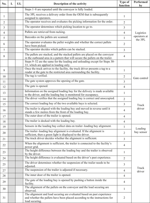 A table listing steps for loading and unloading pallets, detailing roles and activities involved.