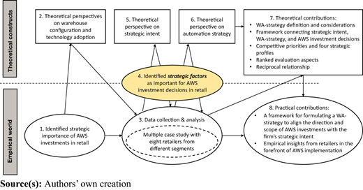 A diagram links theoretical perspectives and empirical analysis to factors and contributions for A W S retail.