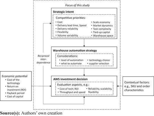A flowchart shows how strategic intent leads to warehouse strategy and A W S investment decisions.