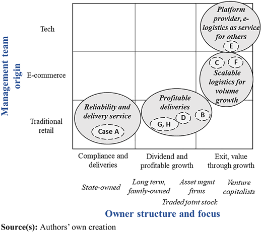 A matrix diagram illustrating the relationship between management team origin, owner structure, and focus areas.